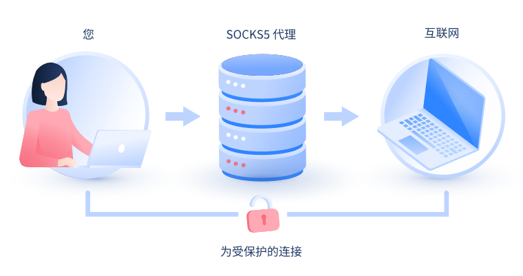 【邯郸代理IP】什么是SOCKS和SOCKS5代理？